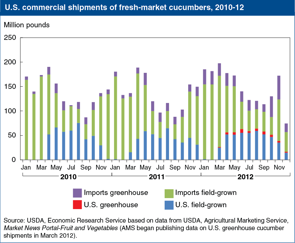 A chart showing the U.S. commercial shipments of fresh market cucumbers from year 2010 to 2012.