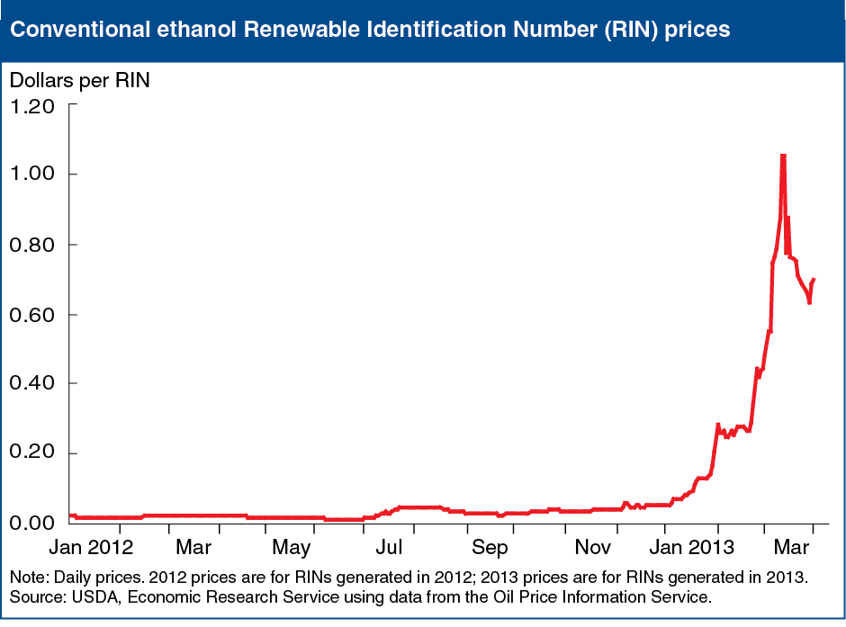 A chart showing coventional ethanol renewable identification number prices.
