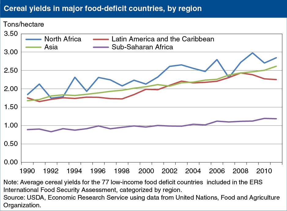 A chart showing the cereal yields in major food deficit countries, by region.