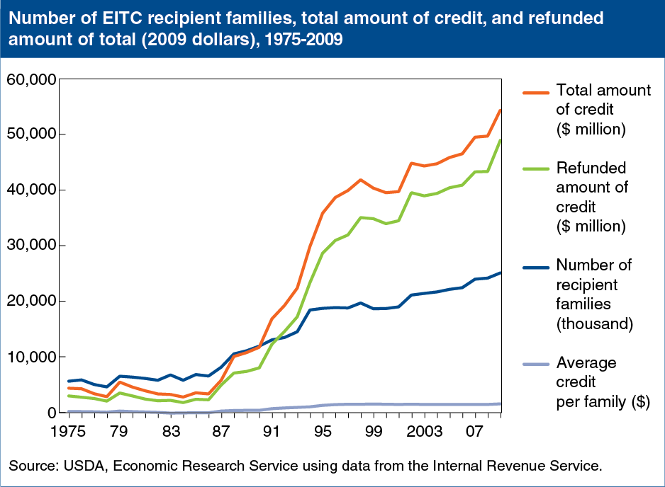 A chart showing the number of EITC recipient families, total amount of credit and refunded amount of total dollars between 1975 and 2009.