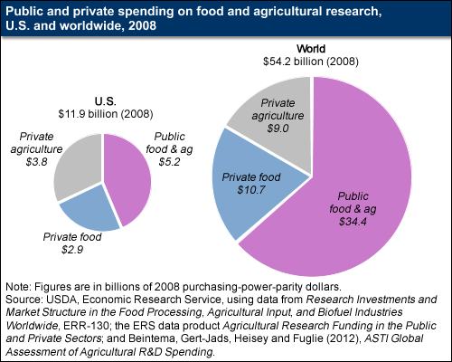 A chart showing the public and private spending on food and agricultural research, U.S. and worldwide, in 2008.