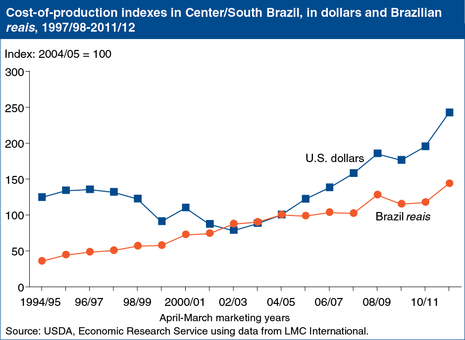 A chart showing showing cost of production indexes in center and south Brazil, in dollars and Brazillian reais, marketting years 1997/98 to 2011/12.