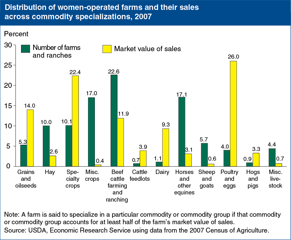 A chart showing the distribution of women operated farms and their sales across commodity specializations in 2007.