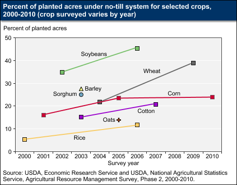 A chart showing the percentage of planted acres under no-till system for selected crops, years 2000 to 2010.