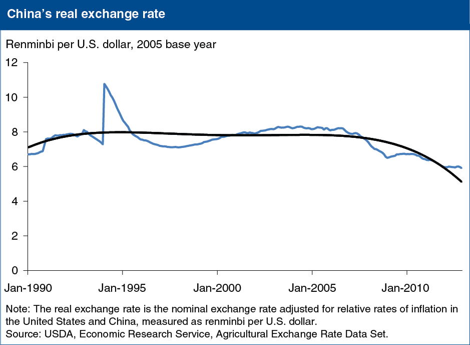 A chart showing China's real exchange rate.