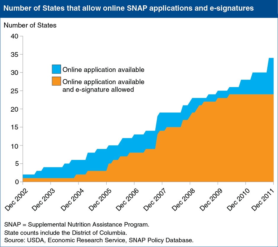 A chart showing the number of States that allow online SNAP applications and e-signatures.