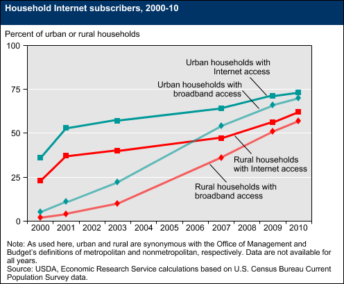 A chart showing the percentage of household internet subscribers, years 2000 to 2010.