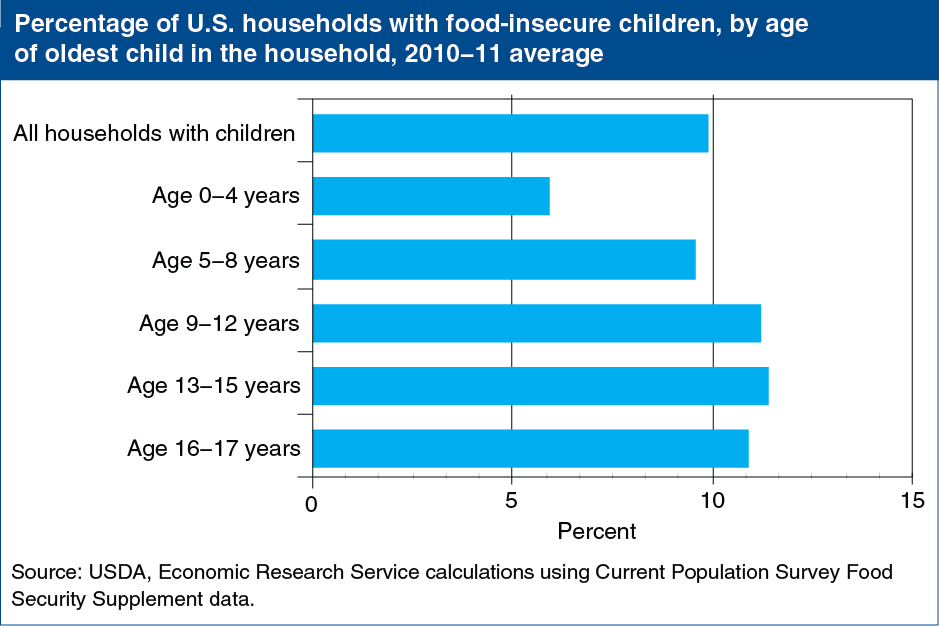 A chart showing the percentage of U.S. households with food insecure children, by age of oldest child in the household, years 2010 to 2011 average.
