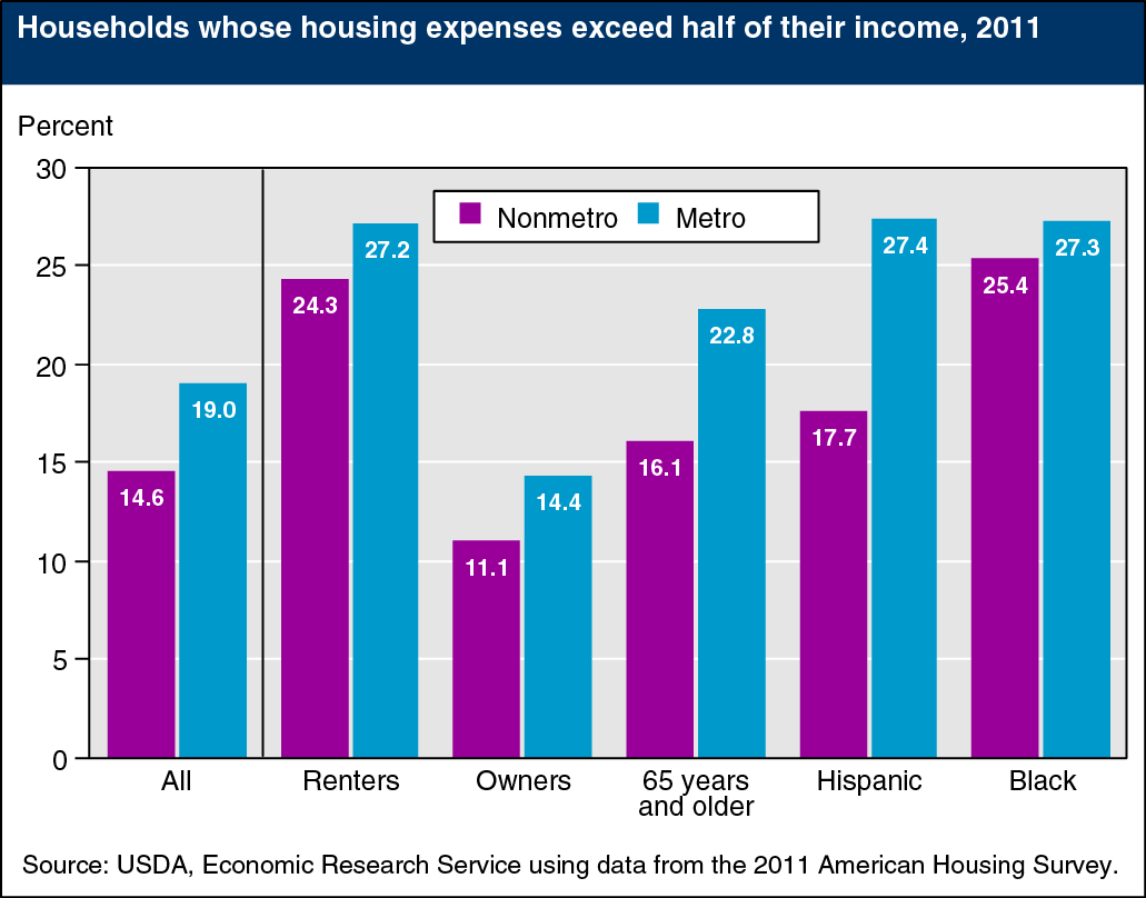 A chart showing the percentage of households whose housing expenses exceed half of their income in 2011.