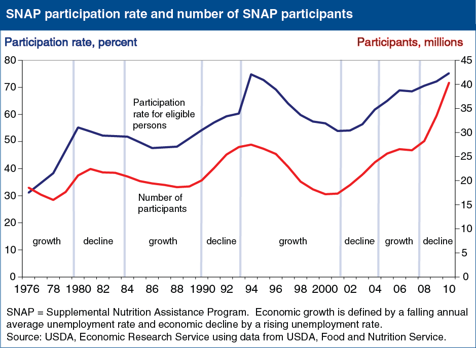 A chart showing SNAP participation rate and number of snap participants.