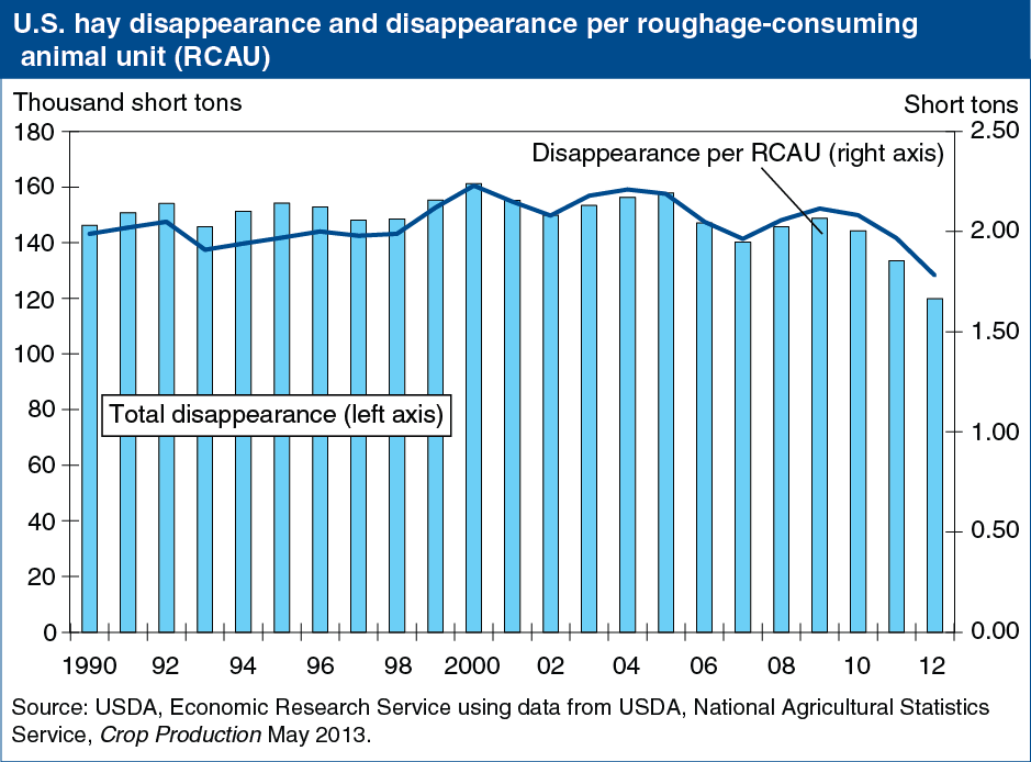 A chart showing U.S. hay disapperance and disapperance per roughage consuming animal unit.