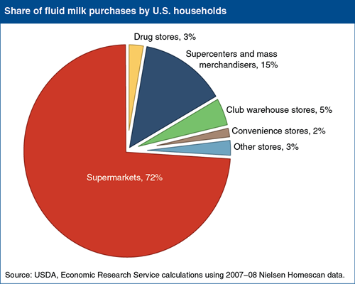 A chart showing the share of fluid purchases by U.S. households.