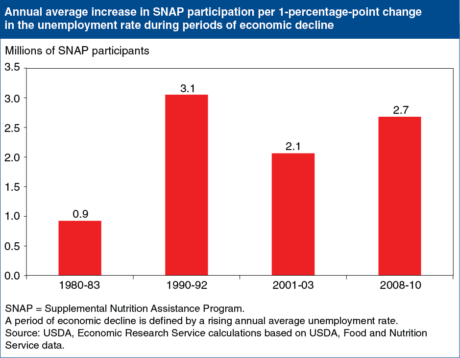 A chart showing the annual average increase in SNAP participation per 1-percentage point change in the unemployment rate during periods of economic decline.
