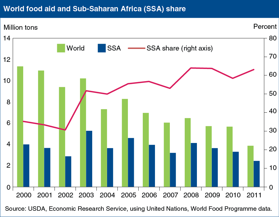 This chart shows: 'World food aid is declining, but Sub-Saharan Africa's share is rising'.