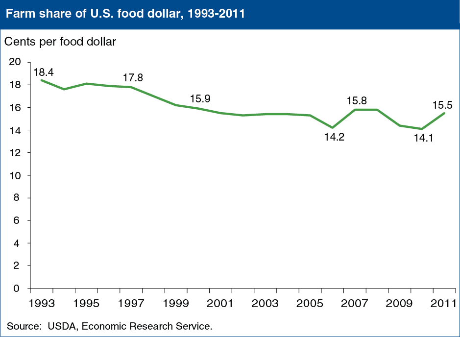 A chart showing the farm share of U.S. food dollar, years 1993 to 2011.