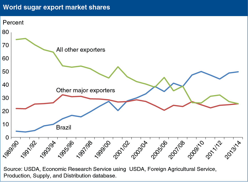 A chart showing the world sugar export market shares