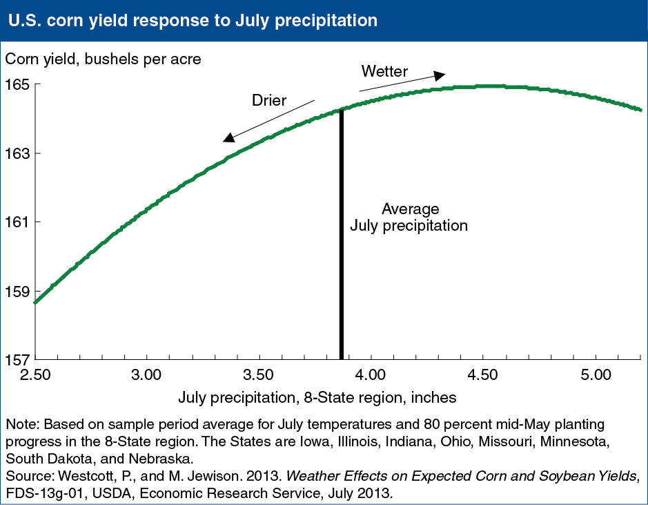 A chart showing U.S. corn yield response to July precipitation.