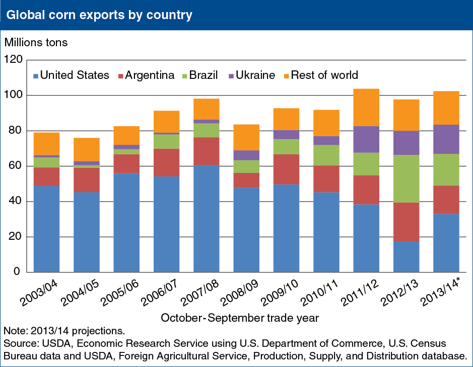 A chart showing the global corn exports by country.