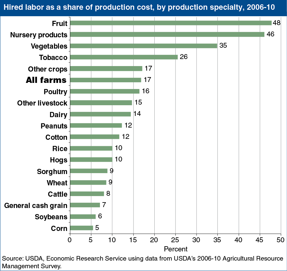 A chart showing the hired labor as a share of production cost, by production speciality, years 2006 to 2010.