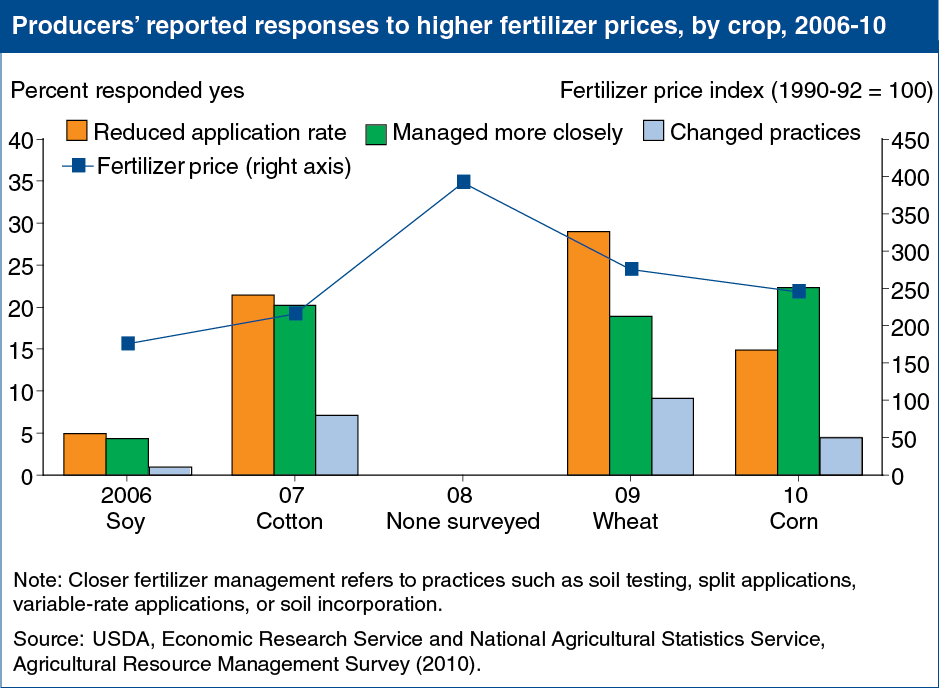 A chart showing the percentage of producers that reported higher fertilizer prices, by crop, in years 2006 to 2010.