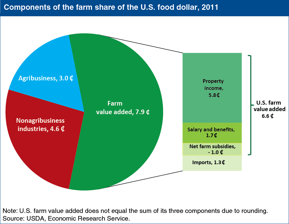 A chart showing the components of the farm share of the U.S. food dollar in 2011.
