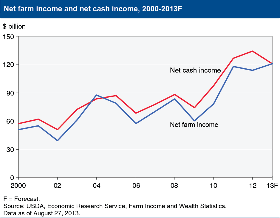 A chart showing net farm income and net cash income, years 2000 to a forecast for 2013.