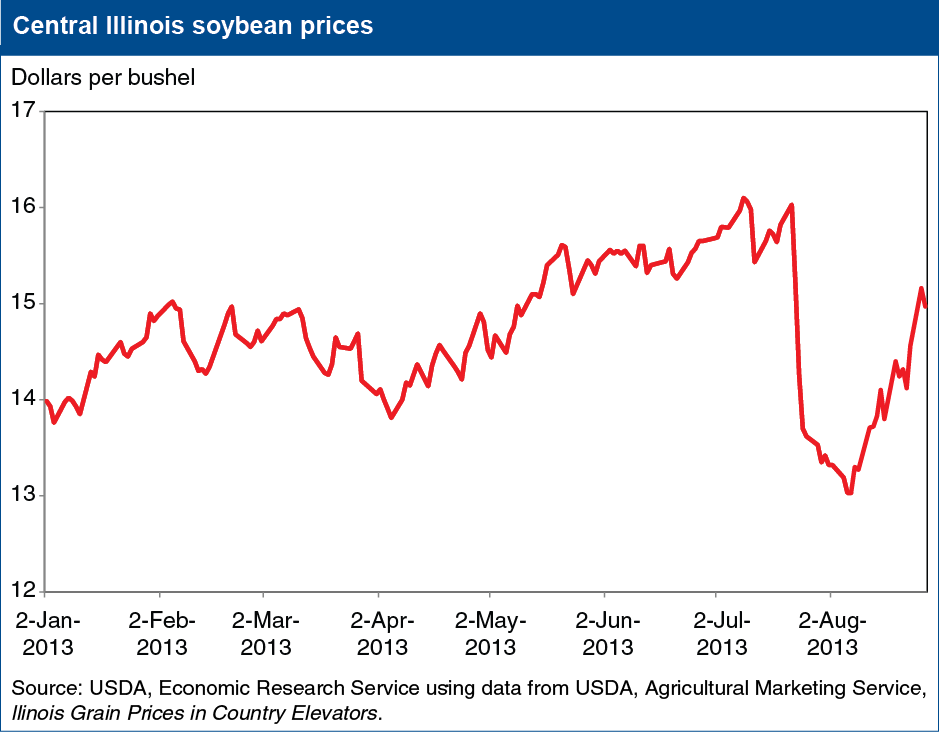 A chart showing central Illinois soybean prices.