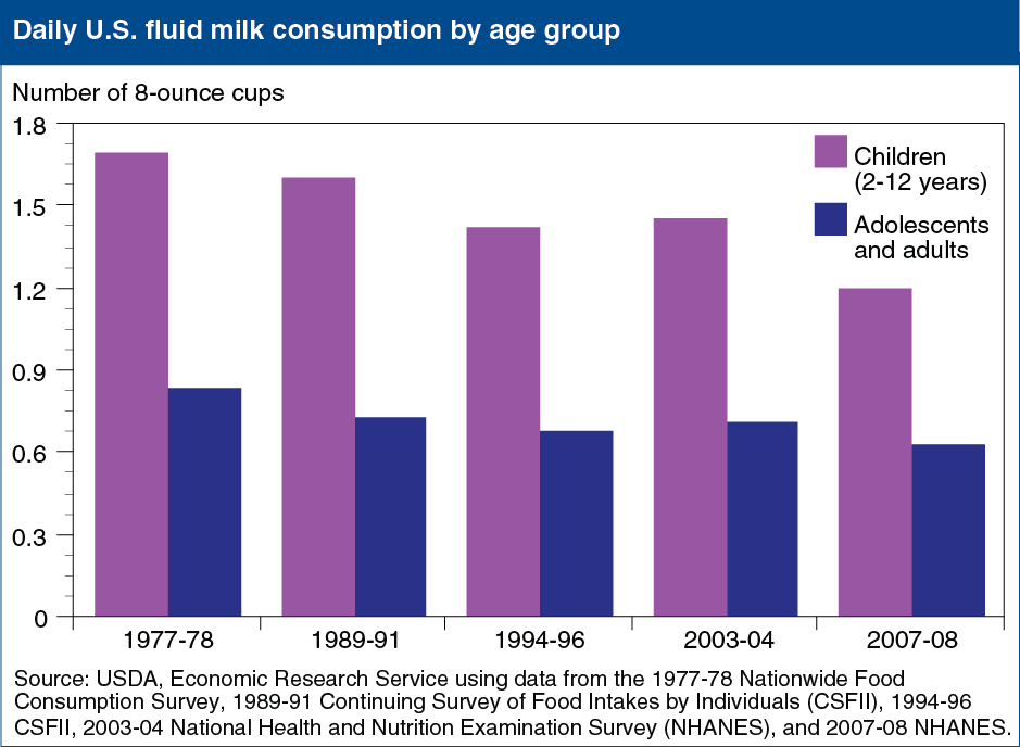A chart showing the daily U.S. fluid milk consumption by age group.