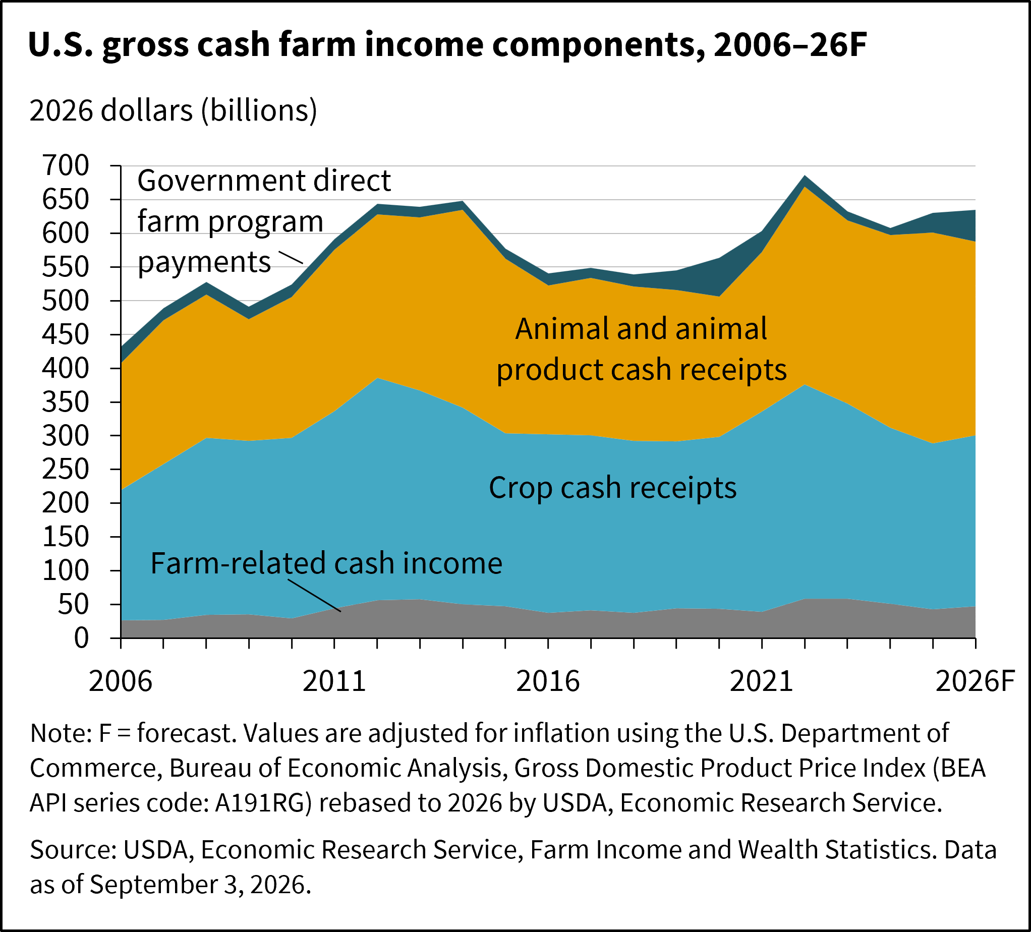 A stacked area chart showing the components of U.S. gross cash farm income: crop cash receipts, animal and animal product cash receipts, farm-related cash income, and Governemt direct farm program payments, inflation adjusted, for 2005 to 2026F