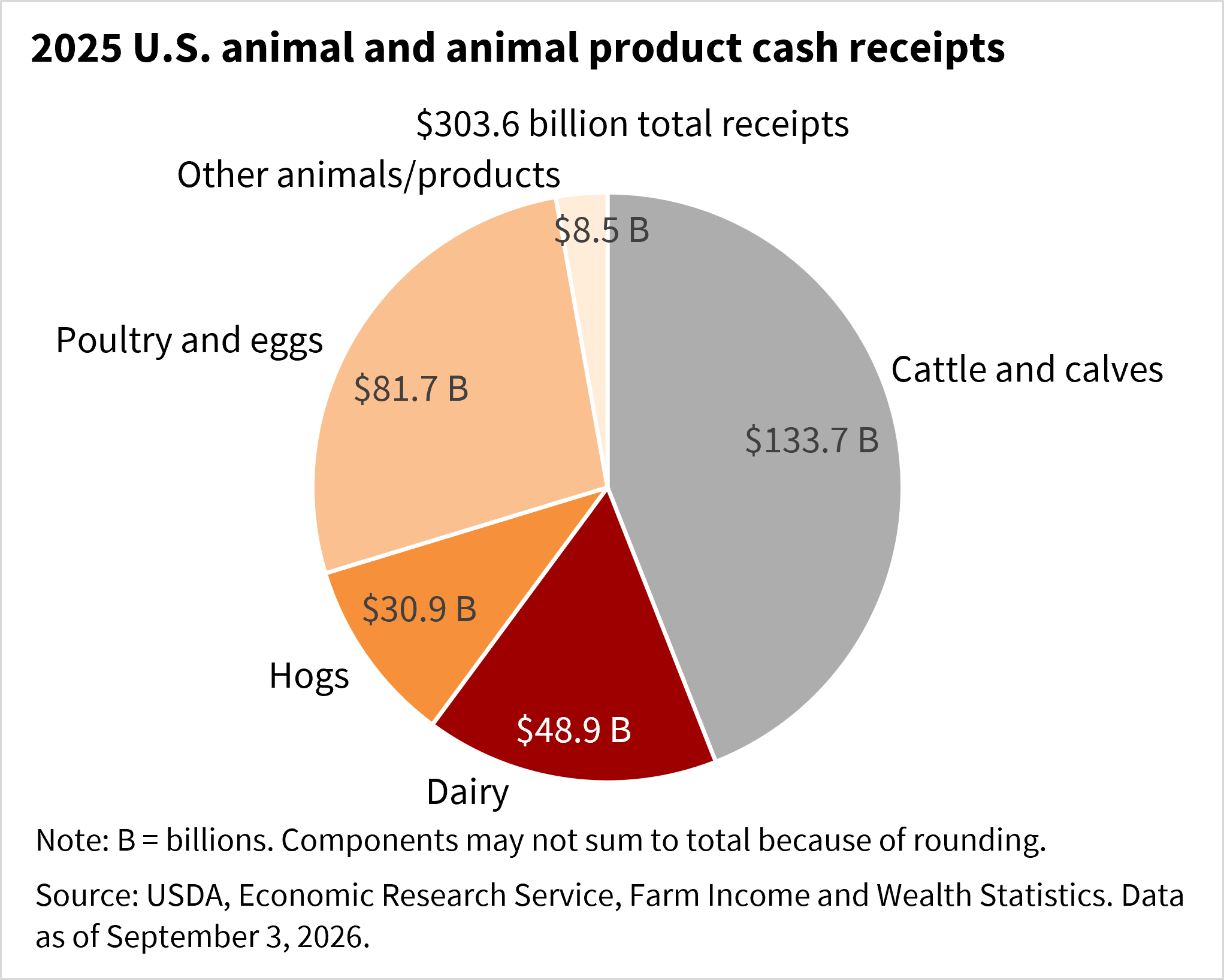 Pie chart showing cash receipts for animals and animal products totaled $268.6 billion in calendar year 2024.