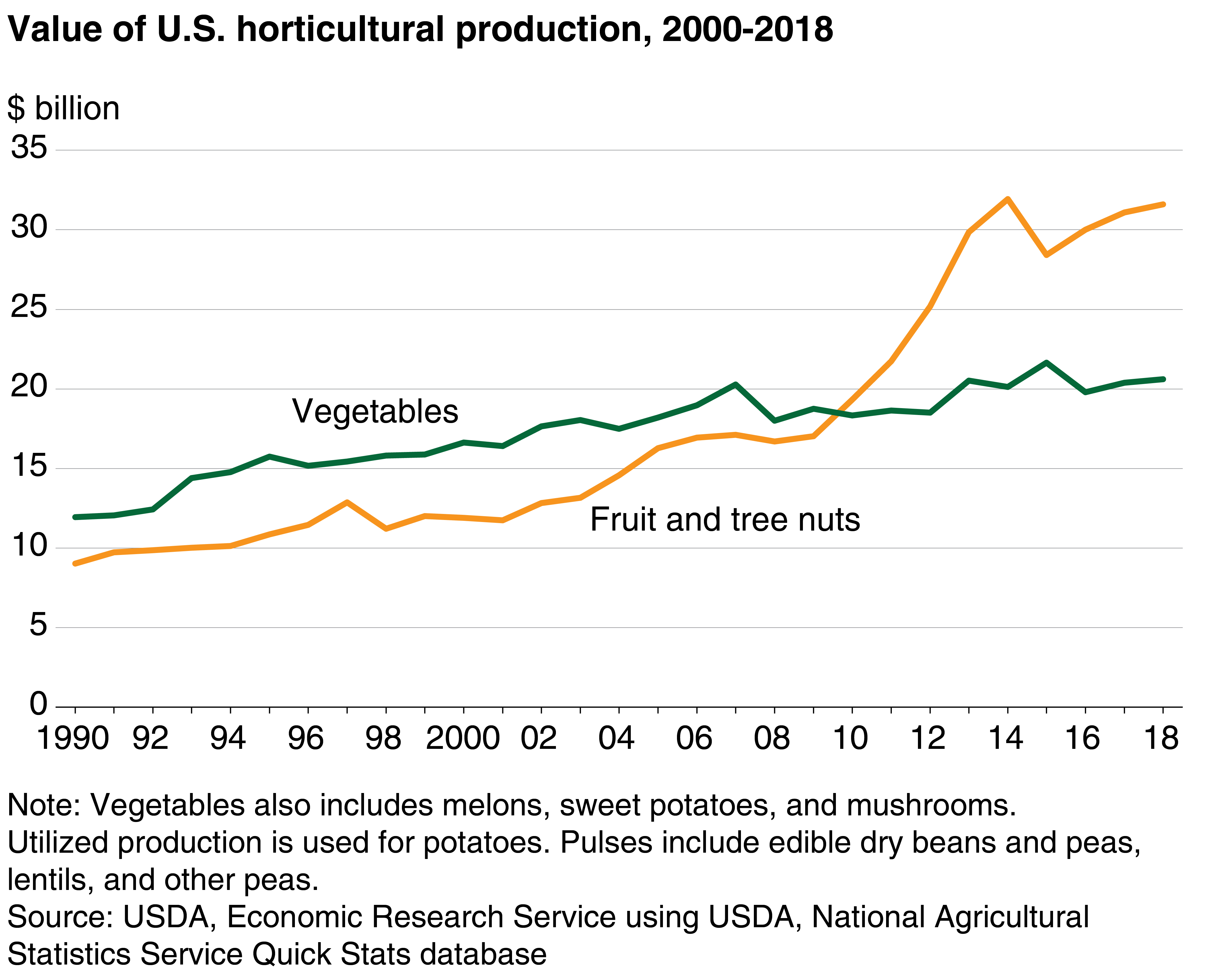 Line chart showing values for vegetable, fruit, tree nuts production for 1990-2018 indicating more marked increases in fruit and tree nuts