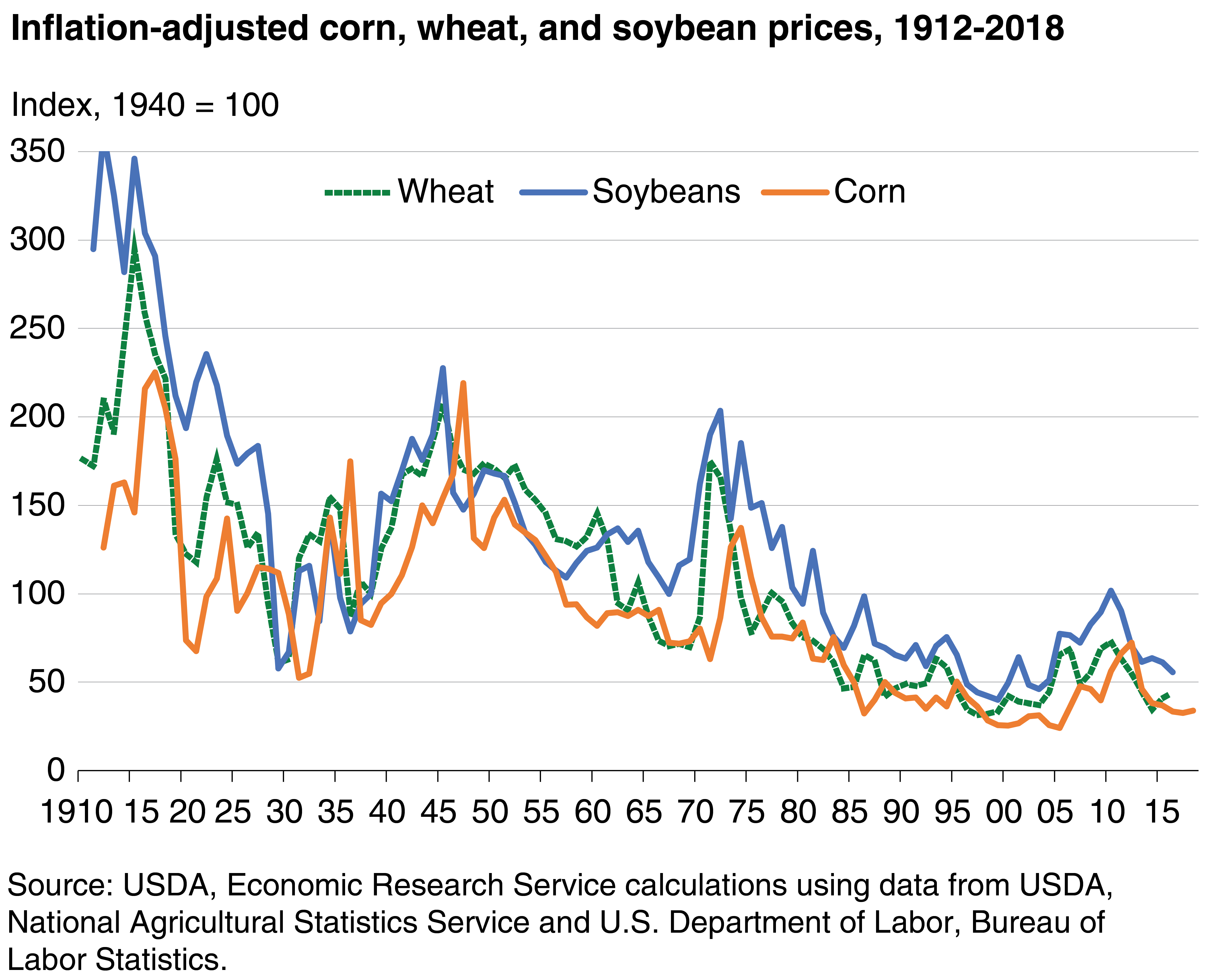 Line chart comparing inflated price indices of wheat, corn, and soybean from 1912-2018 showing downward trends for all indices