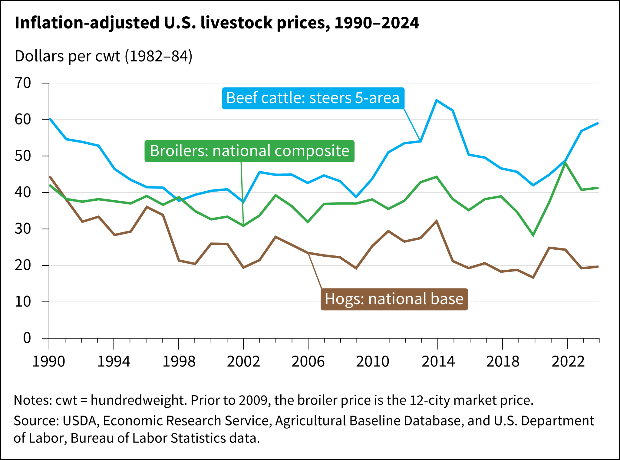 Line chart showing U.S. livestock prices, inflation adjusted, 1990-2024