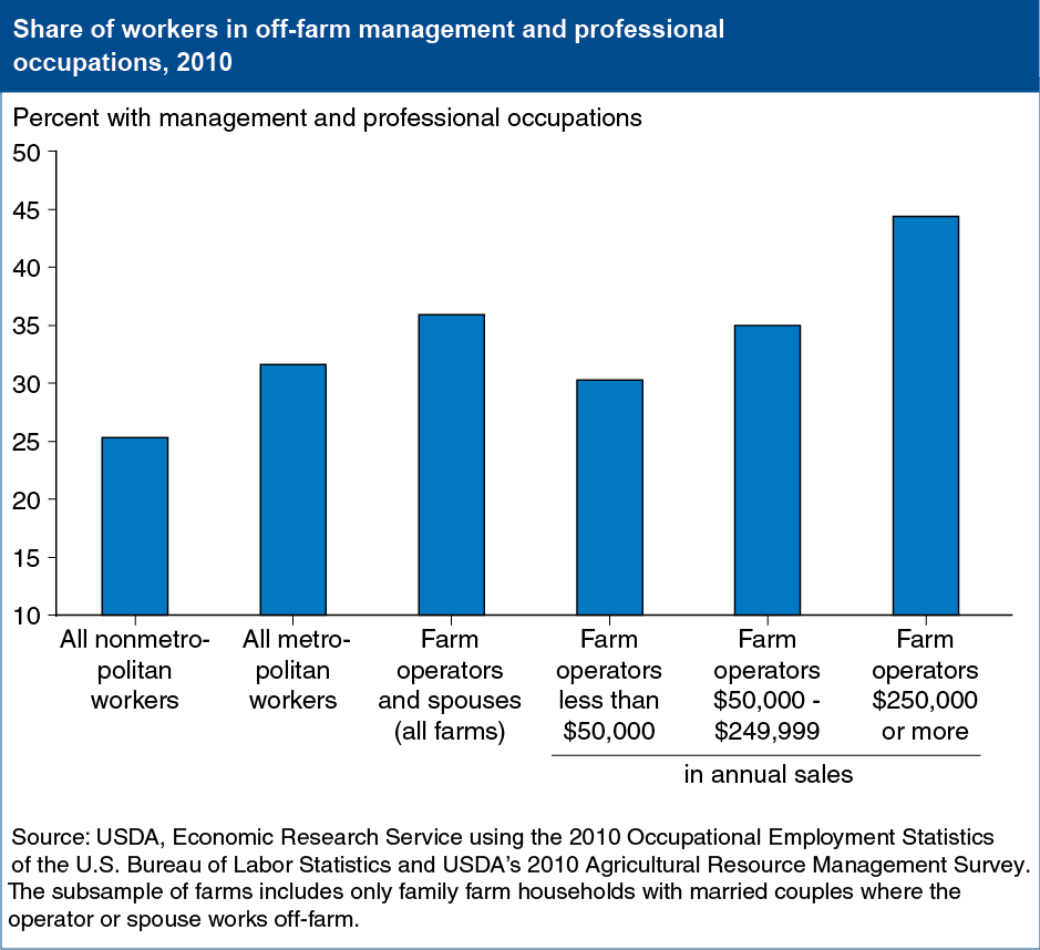 A chart showing the share of workers in off farm management and professional occupations in 2010.