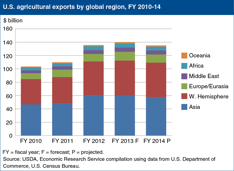A chart showing U.S. agricultural exports by global region, fiscal years 2010 to 2014.