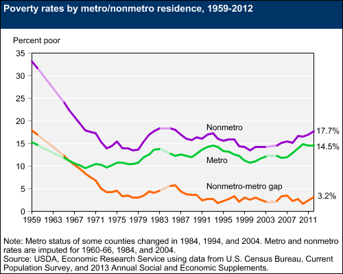 A chart showing the poverty rates by metro and nonmetro residence, years 1959 to 2012.