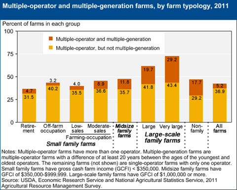 A chart showing the multiple operator and multiple generation farms, by farm typology, in 2011.