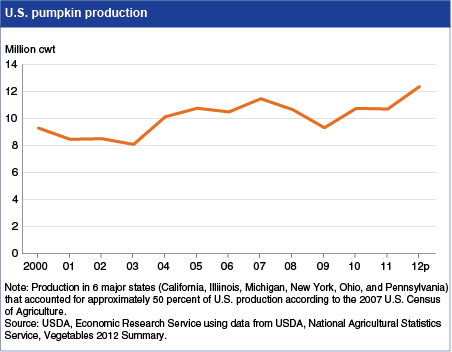 This chart shows: 'Favorable conditions for supplies of Halloween pumpkins'.