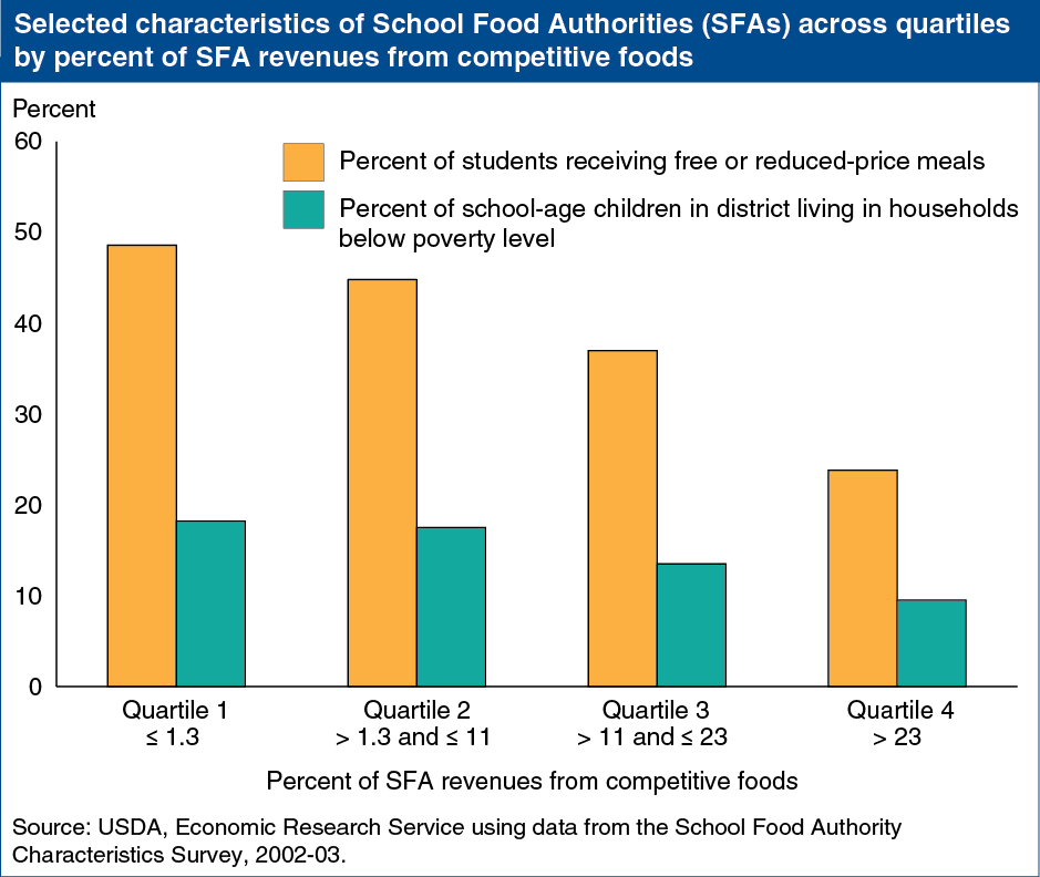 A chart showing selected characteristics of School Food Authorities across quartiles by percent of SFA revenues from competitive foods.