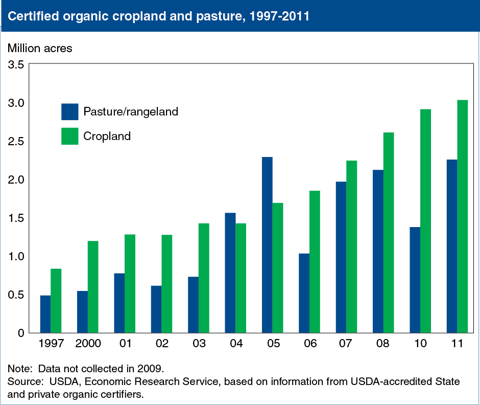 A chart showing the certified organic cropland and pasture in 1997 to 2011.