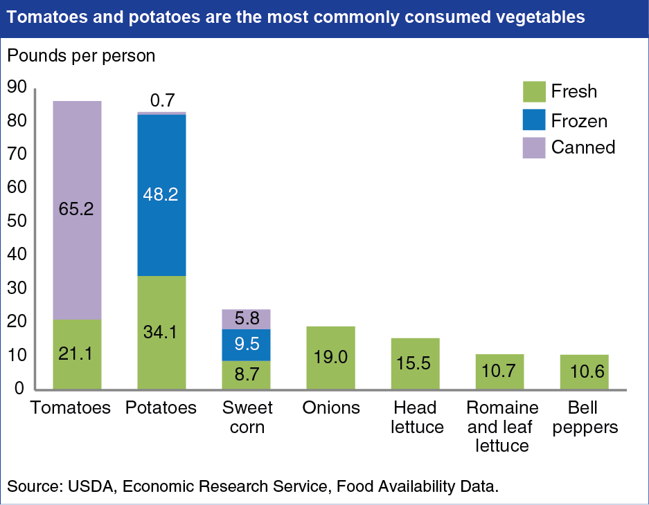 A chart showing how tomatoes and potatoes are the most commonly consumed vegetables.