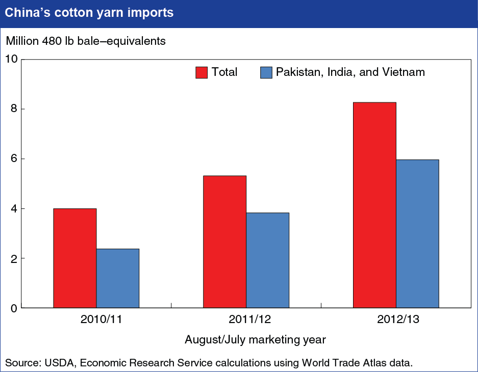 A chart showing China's cotton yarn imports.