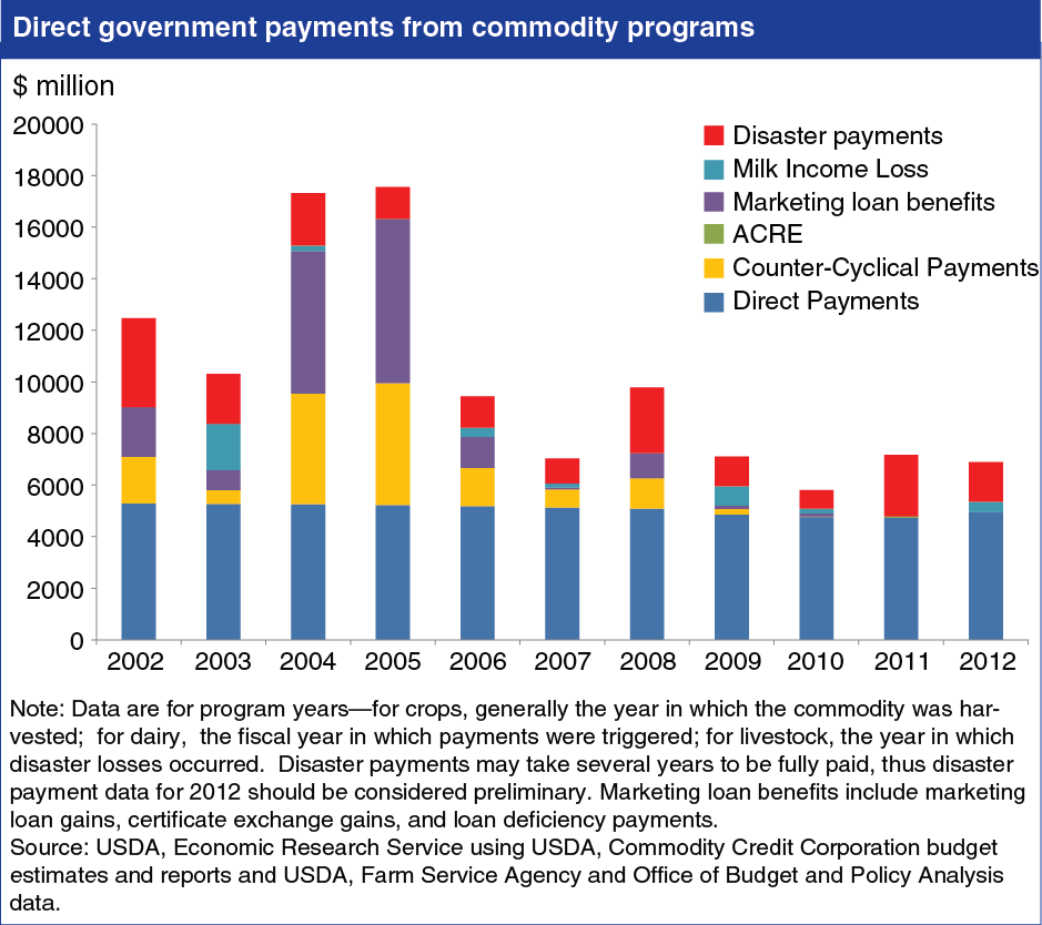 A chart showing the direct government payments from commodity programs.