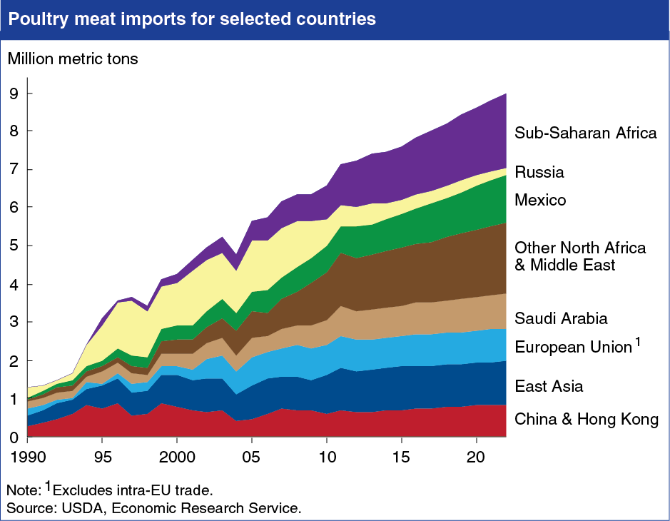 A chart showing the poultry meat imports for selected countries.