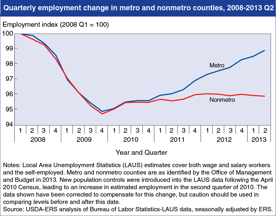 A chart showing the quaterly employment change in metro and nonmetro counties, years 2008 to the second quarter of 2013.