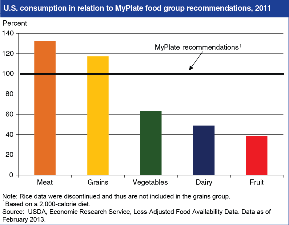 A chart showing the U.S. consumption in relation to MyPlate food group recommendations