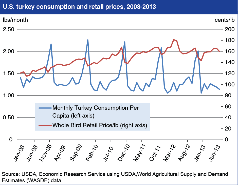 A chart showing U.S. turkey consumption and retail prices, year 2008 to 2013.