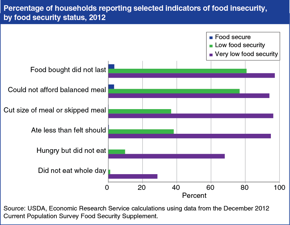 A chart showing the percentage of households reporting selected indicators of food insecurity, by food insecurity status, in 2012.