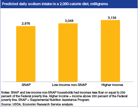 A chart showing the predicted daily sodium intake in a 2,000 calorie diet, milligrams.