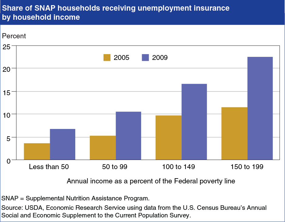 A chart showing the share of SNAP households receiving unemployment insurance by household income.